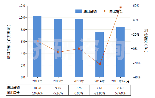 2011-2015年9月中國提取的油樹脂(HS33019010)進口總額及增速統(tǒng)計
